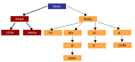 Eine einfache Dokumentenstruktur als Beispiel für die Kaskade