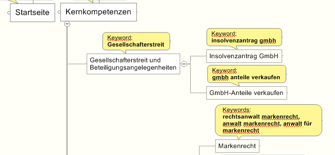 Sitemap-Beispiel mit Keywords