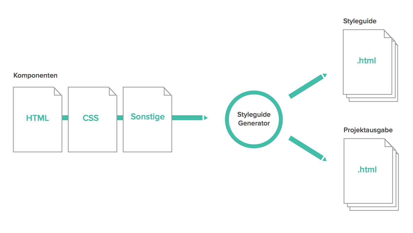 Abbildung Projektintegration eines Living Styleguides