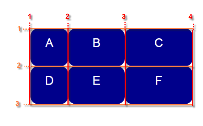 Raster mit eingezeichneten Linien Definition eines Rasters mit drei Spalten und zwei Zeilen
