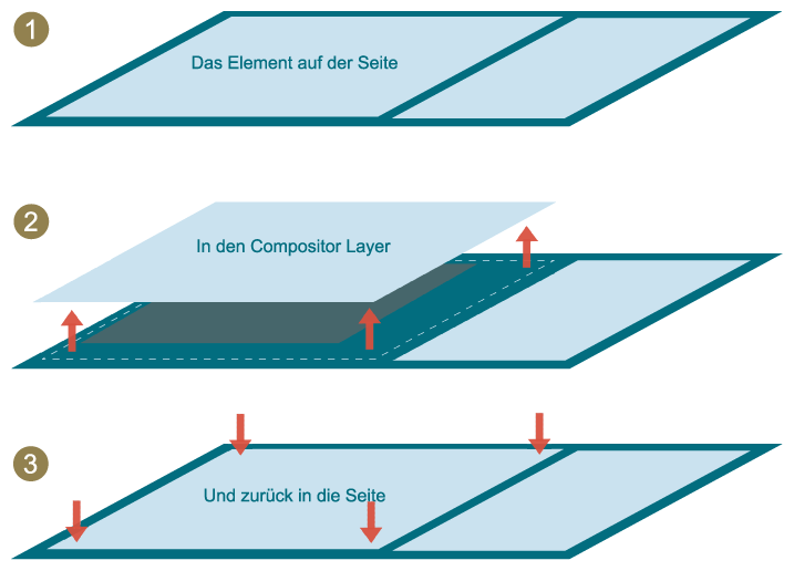 Schaubild Compositor Layer