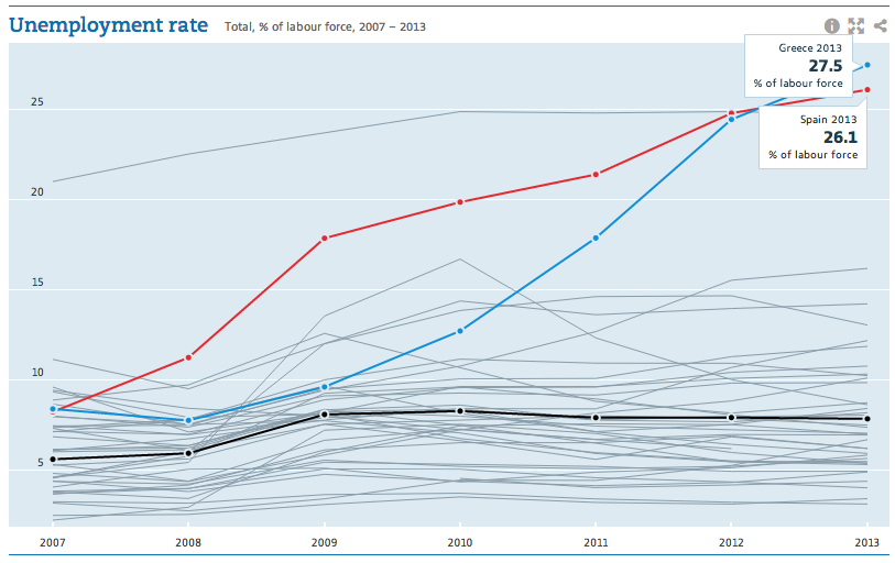 Chart-Modus groß (OECD Data Portal)