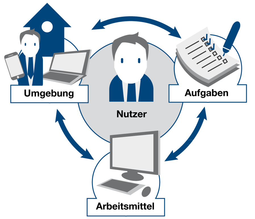 Elemente des Nutzungskontexts: Benutzer, Aufgaben, Arbeitsmittel, Umgebung