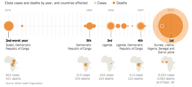 Horizontale Visualisierung (New York Times)