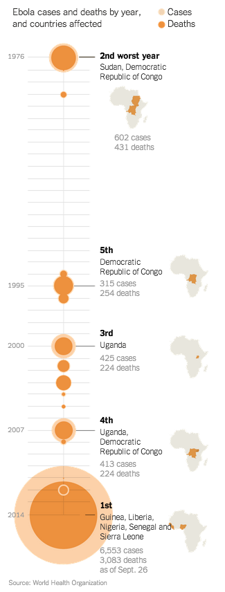 Vertikale Visualisierung (New York Times)