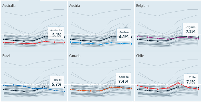 Small Multiples: Mehrere kleine Charts in einer Matrix (OECD Data Portal)