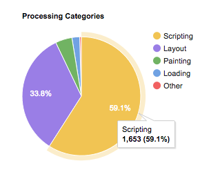 Visualisierung der Anteile verschiedener Kategorien an der Prozessor-Auslastung auf einer beispielhaften Webseite. 59,1% der Zeit wurde JavaScript ausgeführt.