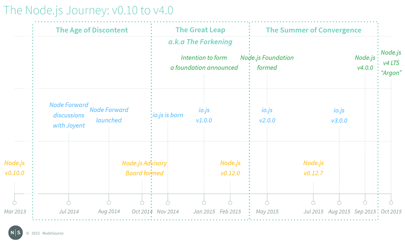 Zeitstrahl »The Node.js Journey«